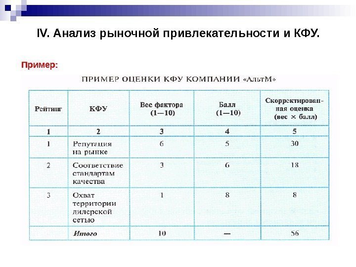 IV.  Анализ рыночной привлекательности  и КФУ. Пример: 