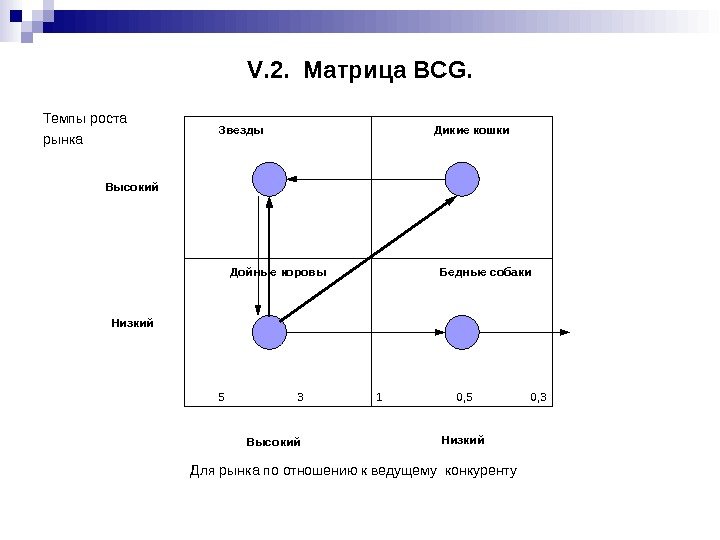 V. 2.  Матрица BCG. Темпы роста рынка    Для рынка по