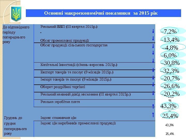 Основні макроекономічні показники  за 2015  рік – 7, 2 – 13 ,