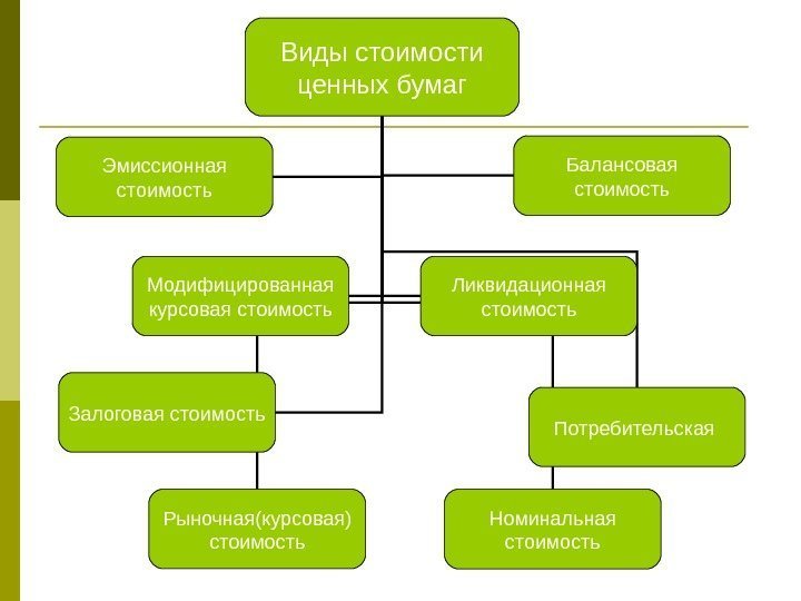 Виды стоимости ценных бумаг Рыночная(курсовая) стоимость Номинальная стоимость Потребительская Эмиссионная стоимость Балансовая стоимость Модифицированная