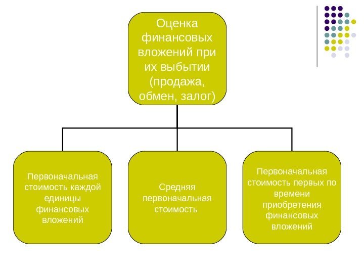 Оценка финансовых вложений при их выбытии (продажа,  обмен, залог) Первоначальная стоимость каждой единицы