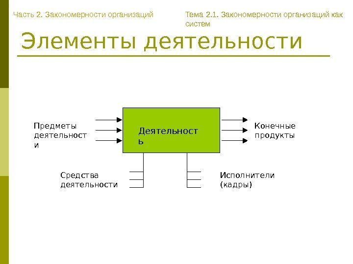 Элементы деятельности Предметы деятельност и Конечные продукты Средства  деятельности Исполнители (кадры)Деятельност ь. Часть