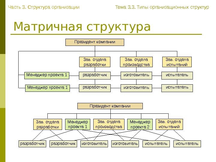   Матричная структура  Зав. отдела разработки Президент компании Зав. отдела производства. Менеджер