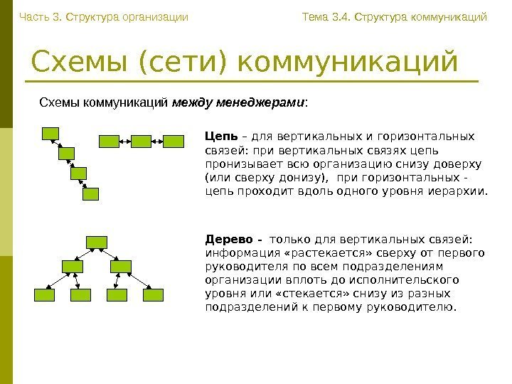   Схемы (сети) коммуникаций Схемы коммуникаций между менеджерами : Дерево -  только