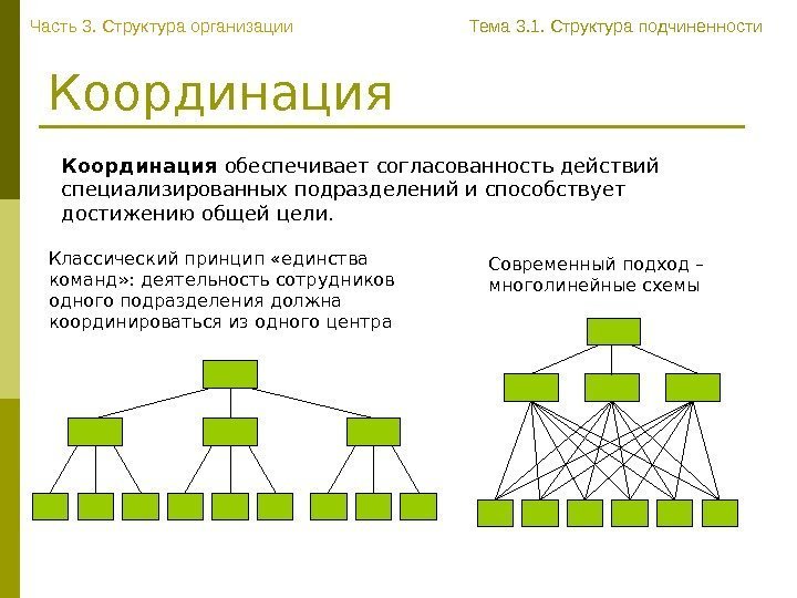   Координация Часть 3. Структура организации Тема 3. 1. Структура подчиненности Классический принцип