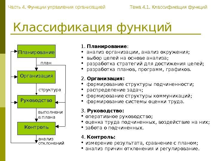   Классификация функций Планирование Организация Руководство Контроль план структура выполнени е плана анализ