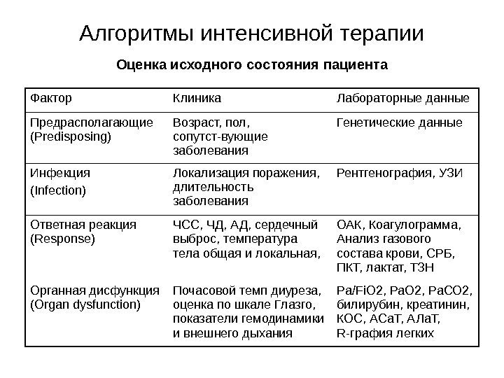 Алгоритмы интенсивной терапии Оценка исходного состояния пациента Фактор Клиника Лабораторные данные Предрасполагающие (Predisposing) Возраст,