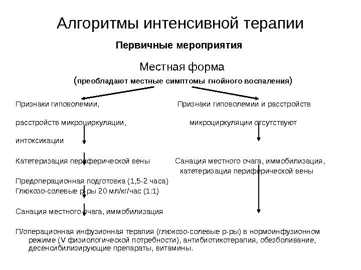 Алгоритмы интенсивной терапии Первичные мероприятия Местная форма  ( преобладают местные симптомы  гнойного