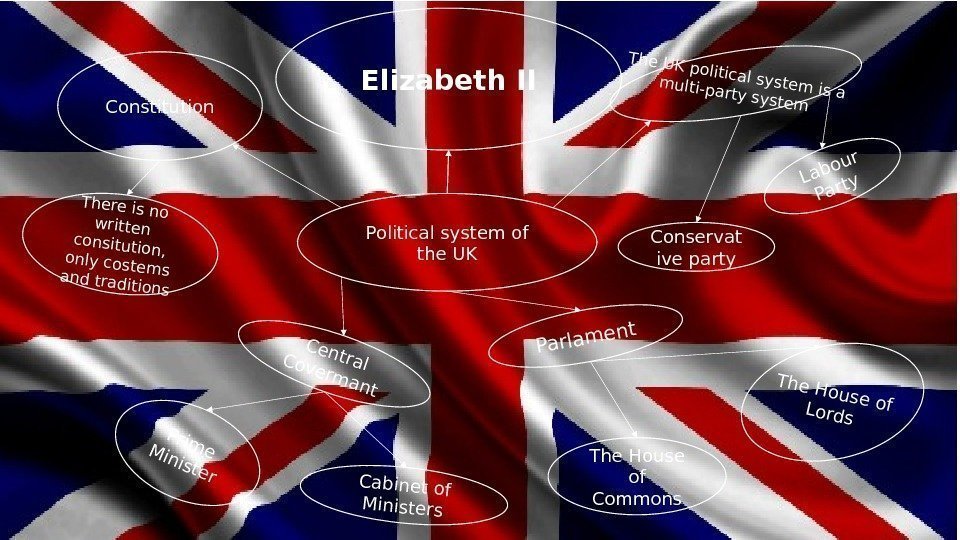 Political system of the UKElizabeth IIThe UK political system is a multi-party system Conservat