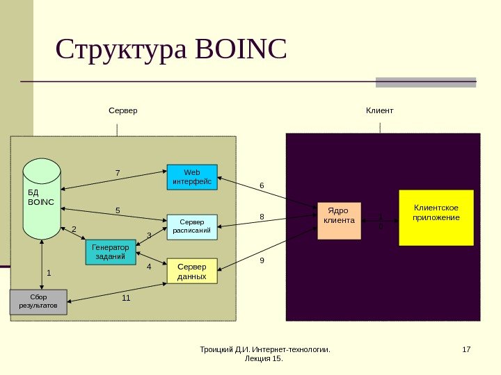 Троицкий Д. И. Интернет-технологии.  Лекция 15.  17 БД BOINC Web интерфейс Сервер