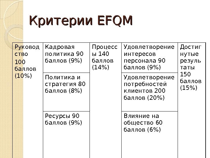 Критерии EFQM Руковод ство 100 баллов (10) Кадровая политика 90 баллов (9) Процесс ы
