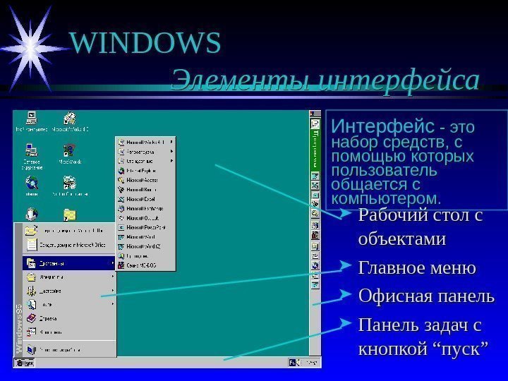   WINDOWS Элементы интерфейса Рабочий стол с объектами Главное меню Офисная панель Панель