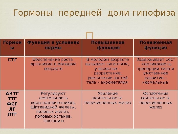  Гормон ы Функция в условиях нормы Повышенная  функция Пониженная функция СТГ Обеспечение