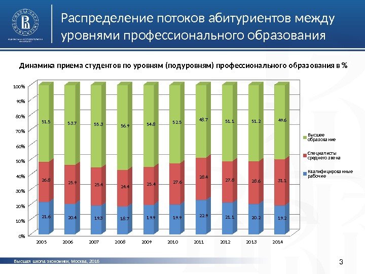 Распределение потоков абитуриентов между уровнями профессионального образования Высшая школа экономики, Москва, 2016 32005 2006