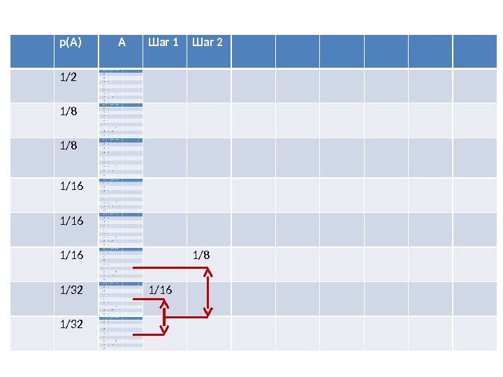 р(А)  А Шаг 1 Шаг 2  1/2 1/8 1/8 1/16 1/16 1/8