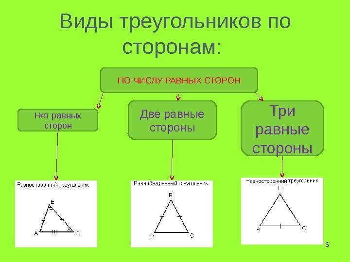 Виды треугольников по сторонам:  6 ПО ЧИСЛУ РАВНЫХ СТОРОН Нет равных сторон Две