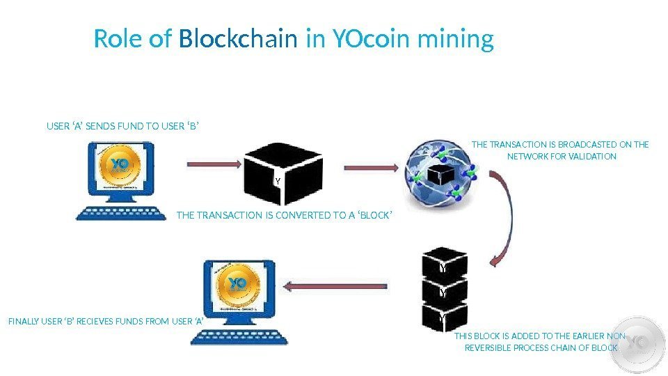 Y Y Y YRole of Blockchain  in YOcoin mining USER ‘A’ SENDS FUND