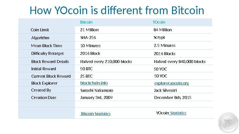 YOcoin. Bitcoin Coin Limit 21 Million 84 Million Algorithm Mean Block Time Difficulty Retarget