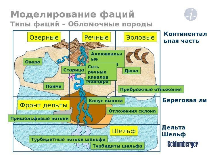 Моделирование фаций Типы фаций – Обломочные породы  Континентал ьная часть. Эоловые. Озерные Речные