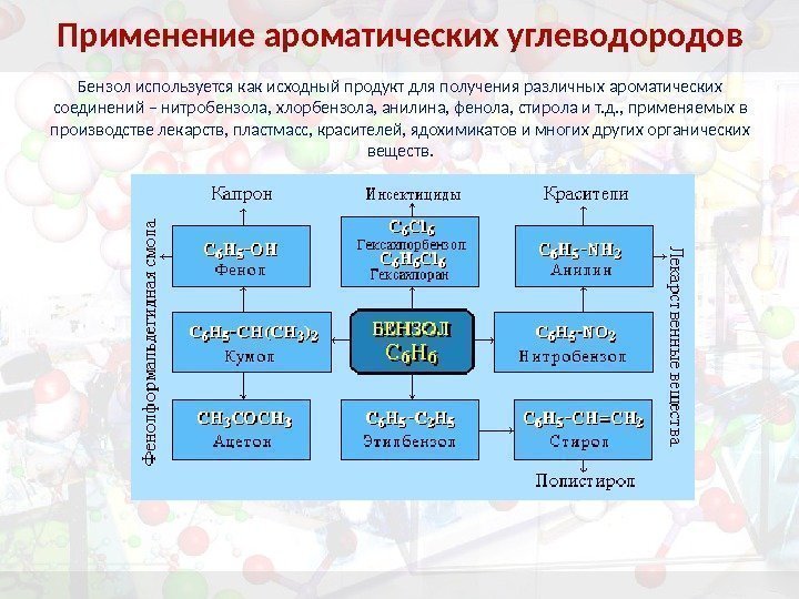 Применение ароматических углеводородов Бензол используется как исходный продукт для получения различных ароматических соединений –