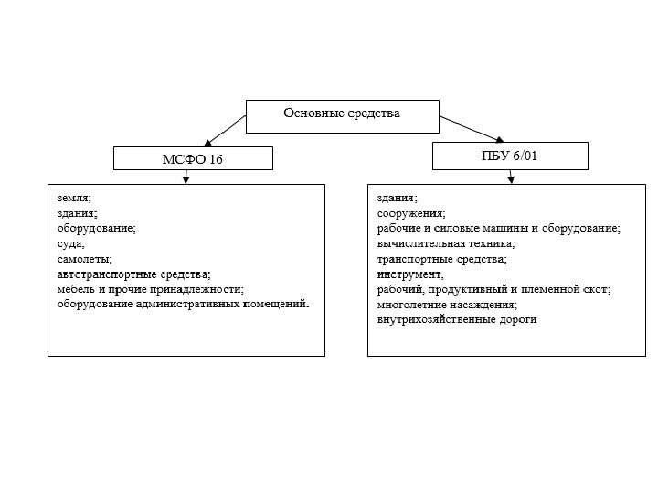 Объекты основных средств