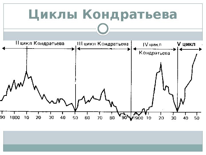 Циклы Кондратьева  