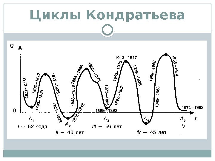 Циклы Кондратьева  