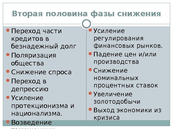 Вторая половина фазы снижения Переход части кредитов в безнадежный долг Поляризация общества  Снижение