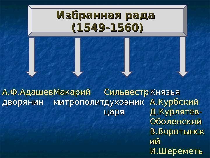 Избранная рада (1549 -1560) А. Ф. Адашев дворянин Сильвестр духовник царя Князья А. Курбский