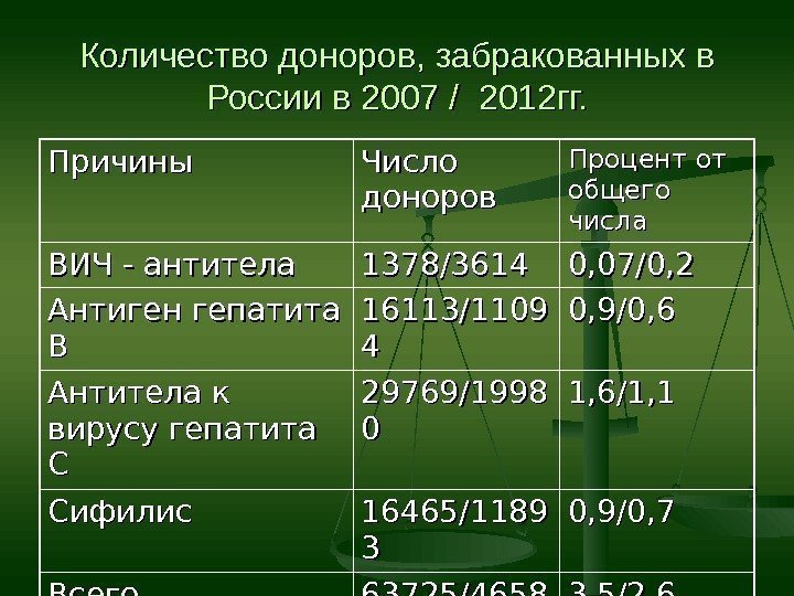 Количество доноров, забракованных в России в 2007  / 2012 гг. Причины Число доноров