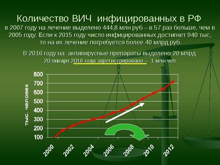 Количество ВИЧ инфицированных в РФ  в 2007 году на лечение выделено 444, 8