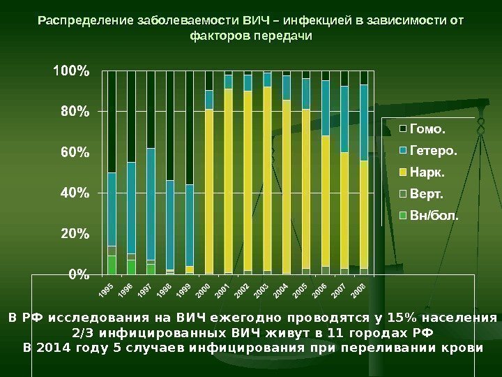 Распределение заболеваемости ВИЧ – инфекцией в зависимости от факторов передачи В РФ исследования на