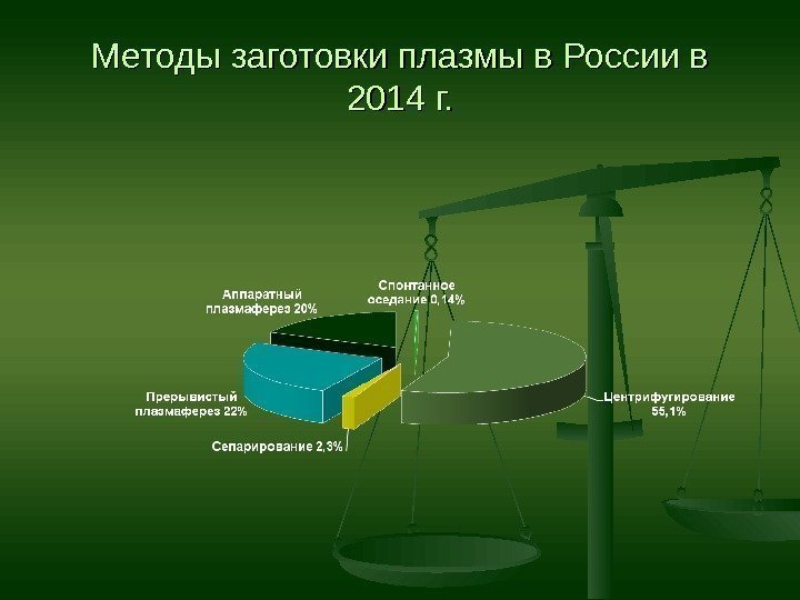 Методы заготовки плазмы в России в 2014 г. 