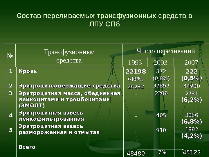 CC остав переливаемых трансфузионных средств в ЛПУ СПб 11 22 33 44 55 Кровь