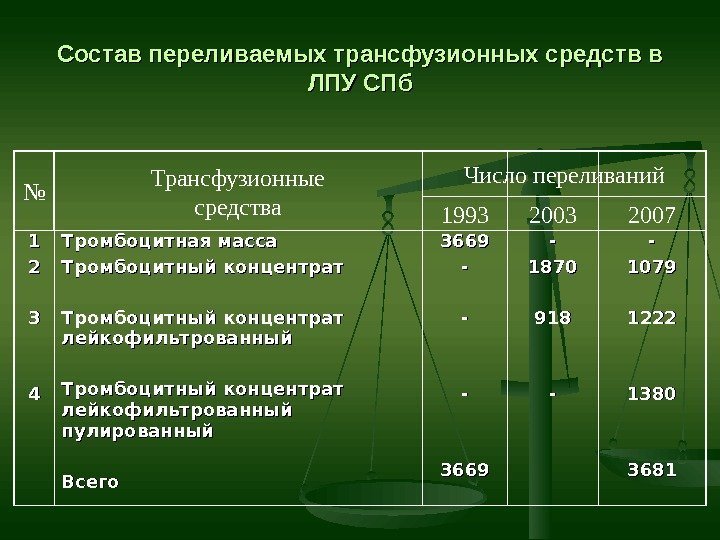 CC остав переливаемых трансфузионных средств в ЛПУ СПб 11 22 33 44 Тромбоцитная масса