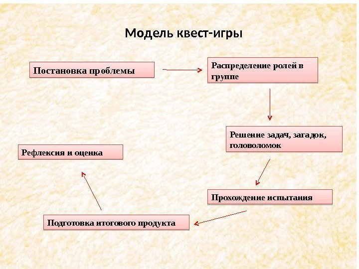 Модель квест-игры Постановка проблемы Распределение ролей в группе Решение задач, загадок,  головоломок Прохождение