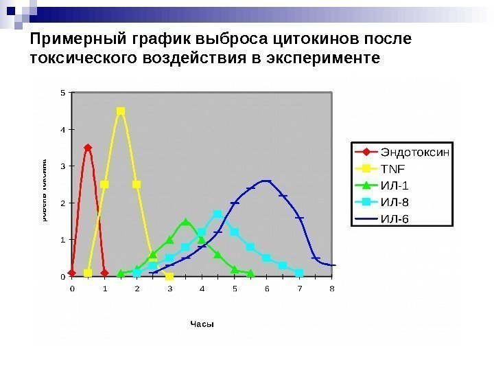 Примерный график выброса цитокинов после токсического воздействия в эксперименте  