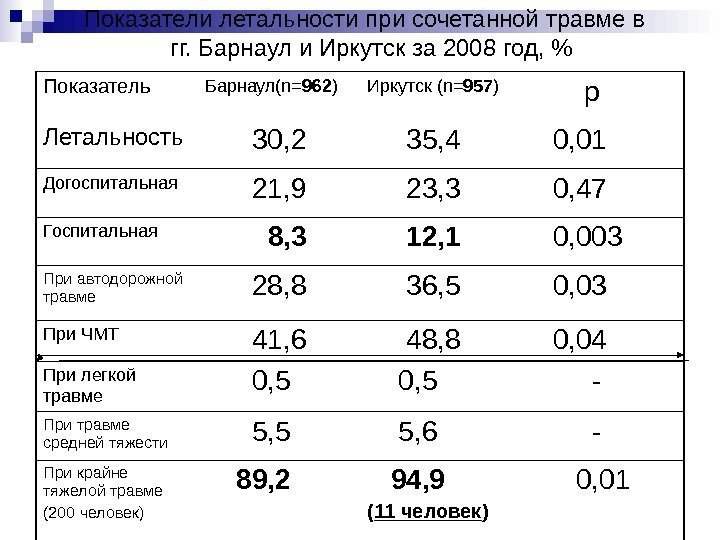   Показатели летальности при сочетанной травме в     гг. Барнаул