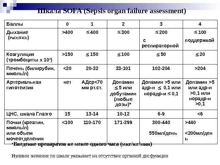    Шкала SOFA ( Sepsis  organ failure assessment) Баллы 0 1