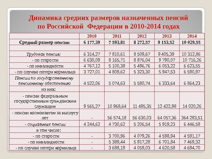  2010 2011 2012 2013 2014 Средний размер пенсии 6 177, 39 7 593,