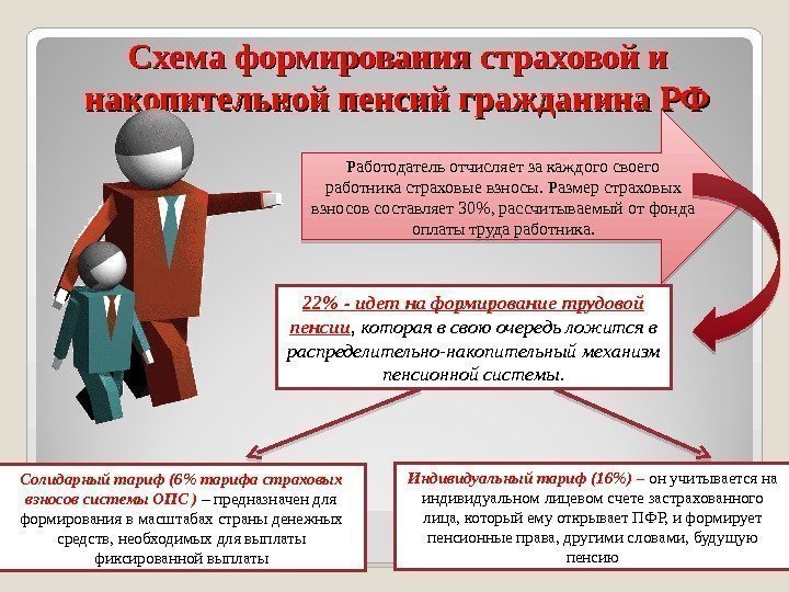 Схема формирования страховой и накопительной пенсий гражданина РФ Работодатель отчисляет за каждого своего работника