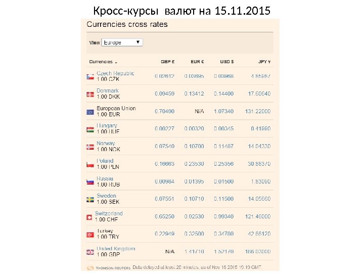 Кросс-курсы валют на 15. 11. 2015 
