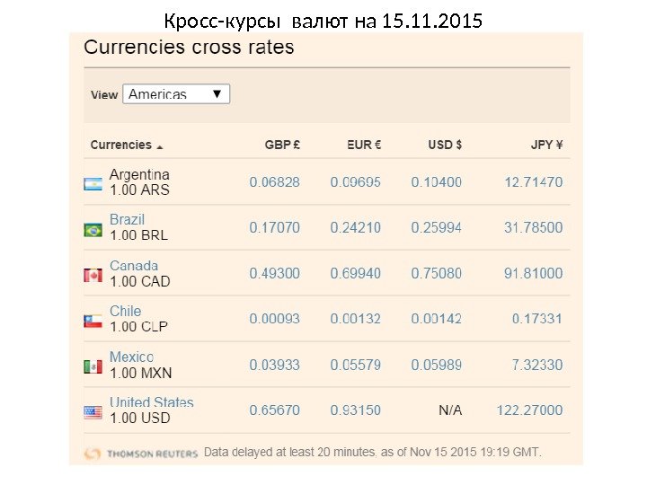 Кросс-курсы валют на 15. 11. 2015 