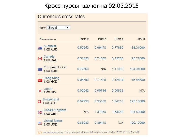 Кросс-курсы валют на 02. 03. 2015 