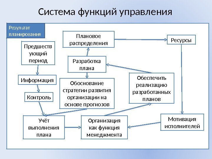 Система функций управления Разработка плана Обоснование стратегии развития организации на основе прогнозов Учёт выполнения