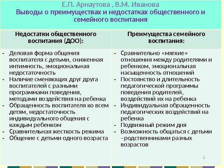 Е. П. Арнаутова , В. М. Иванова Выводы о преимуществах и недостатках общественного и