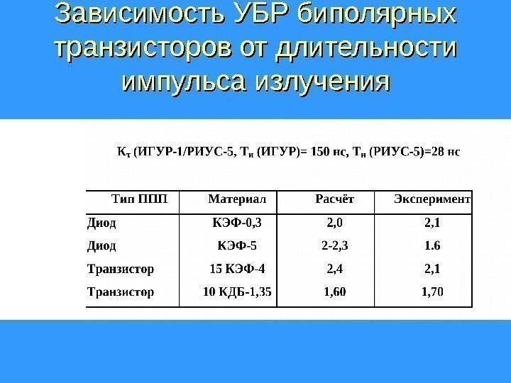 Зависимость УБР биполярных транзисторов от длительности импульса излучения 