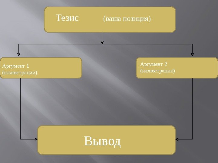  Тезис  (ваша позиция) Аргумент 1 (иллюстрации) Аргумент 2 (иллюстрации) Вывод 