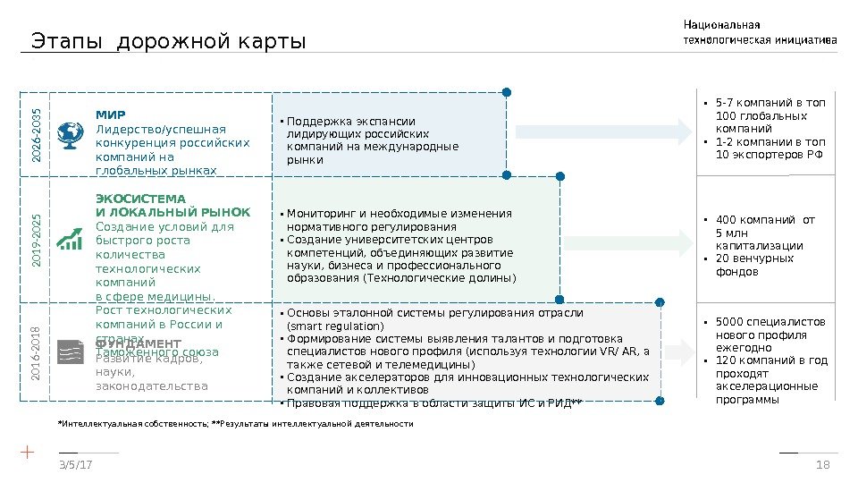 Этапы дорожной карты. Этапы дорожной карты проекта. Подготовка дорожных карт. Этапы дорожной карты проекта окружающий.