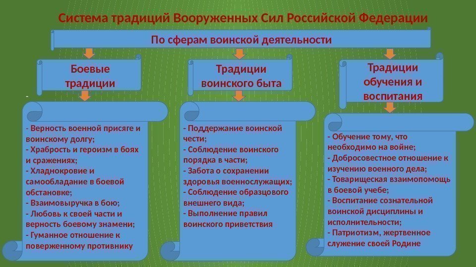 Система традиций Вооруженных Сил Российской Федерации По сферам воинской деятельности Боевые традиции Традиции воинского